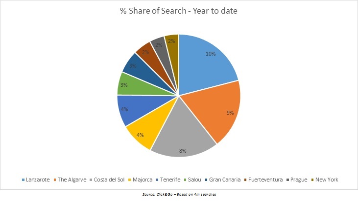 The Majority of destination searches are for Lanzarote, Algarve, Costa del Sol and Majorca.