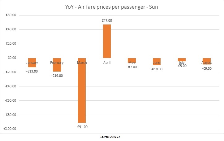 Cost of Air fare has decreased for 2017 sun holidays