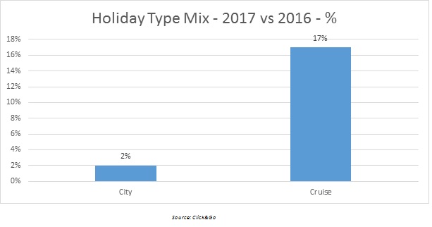 Increase in city and cruise holidays for 2017