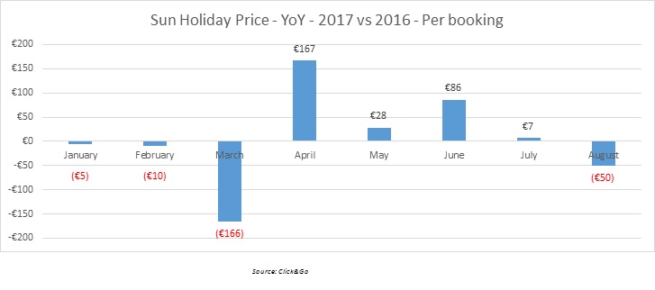 August has had a significant decrease with a €50 per person difference.