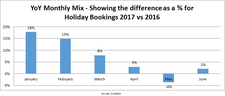 Holiday Bookings 2016 versus 2017