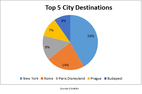 Pie Chart Showing Top 5 City Destinations for 2017