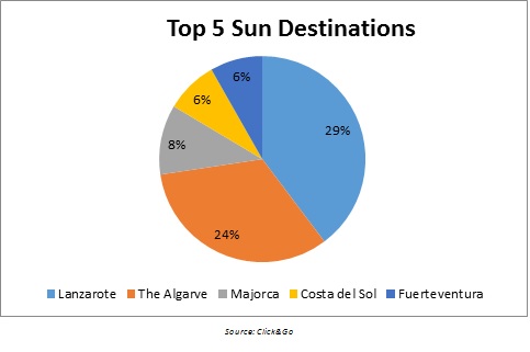 Pie Chart with top 3 sun destinations for 2017