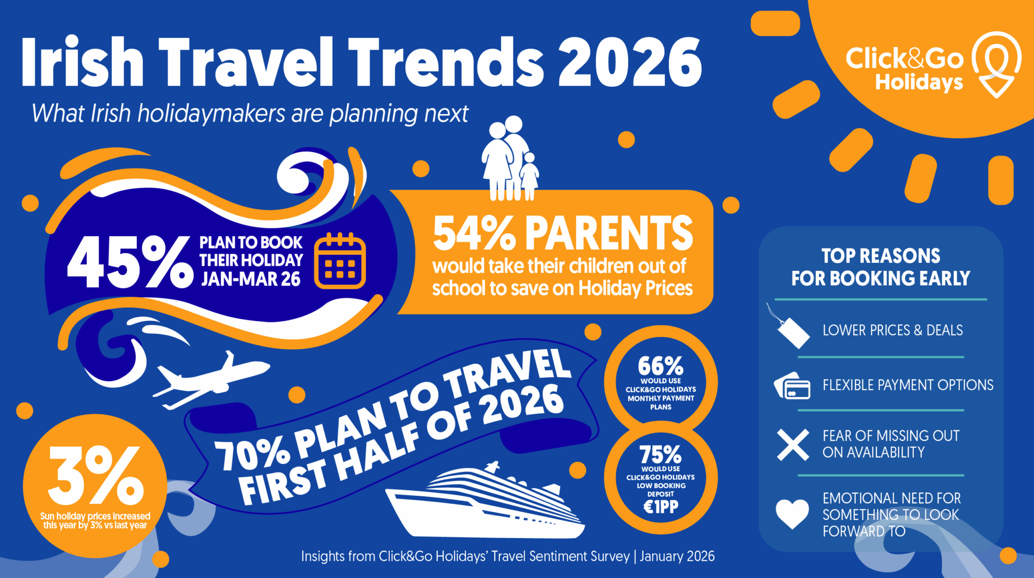 Infographic summarising Irish travel trends for 2026 by Click&Go Holidays. It shows that many Irish holidaymakers plan to book early, with a strong preference for the first half of the year. Rising prices are influencing behaviour, leading parents to consider off-peak travel and early booking to save money. Flexible payment options and low deposits are popular, and the main motivations for booking early are securing better prices, availability, and having a holiday to look forward to.