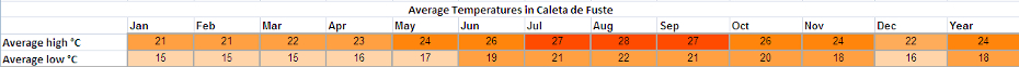 Holiday weather for Caleta de Fuste