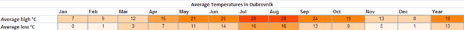 Holiday weather for Dubrovnik