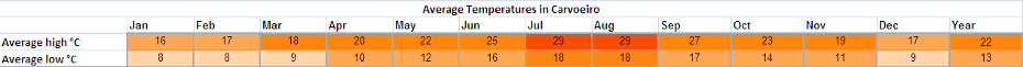 Holiday weather for Carvoeiro
