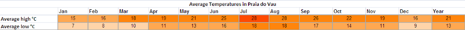 Holiday weather for Praia do Vau