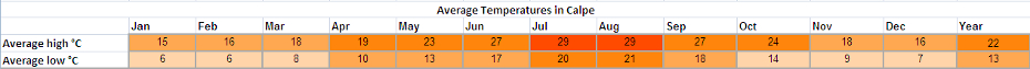 Holiday weather for Calpe