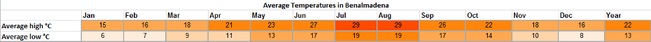 Holiday weather for Benalmadena