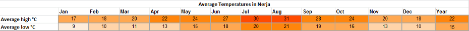 Holiday weather for Nerja