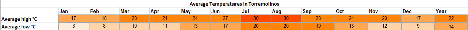 Holiday weather for Torremolinos