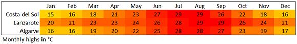 Weather for the Costa del Sol, Lanzarote and the Algarve
