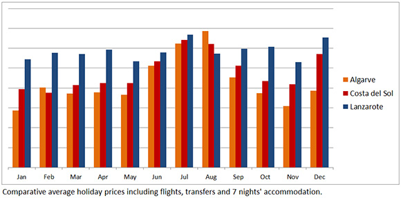 When to get the best holiday deals to the Algarve, Lanzarote and the Costa del Sol