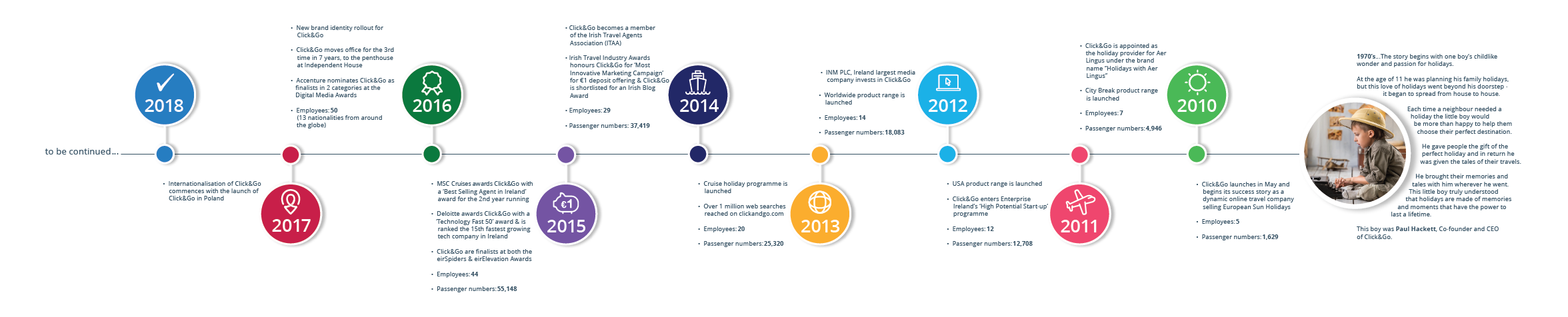 ClickandGo timeline